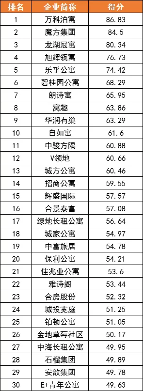 2021集中式长租公寓企业运营力30强重磅推出丨睿和研究