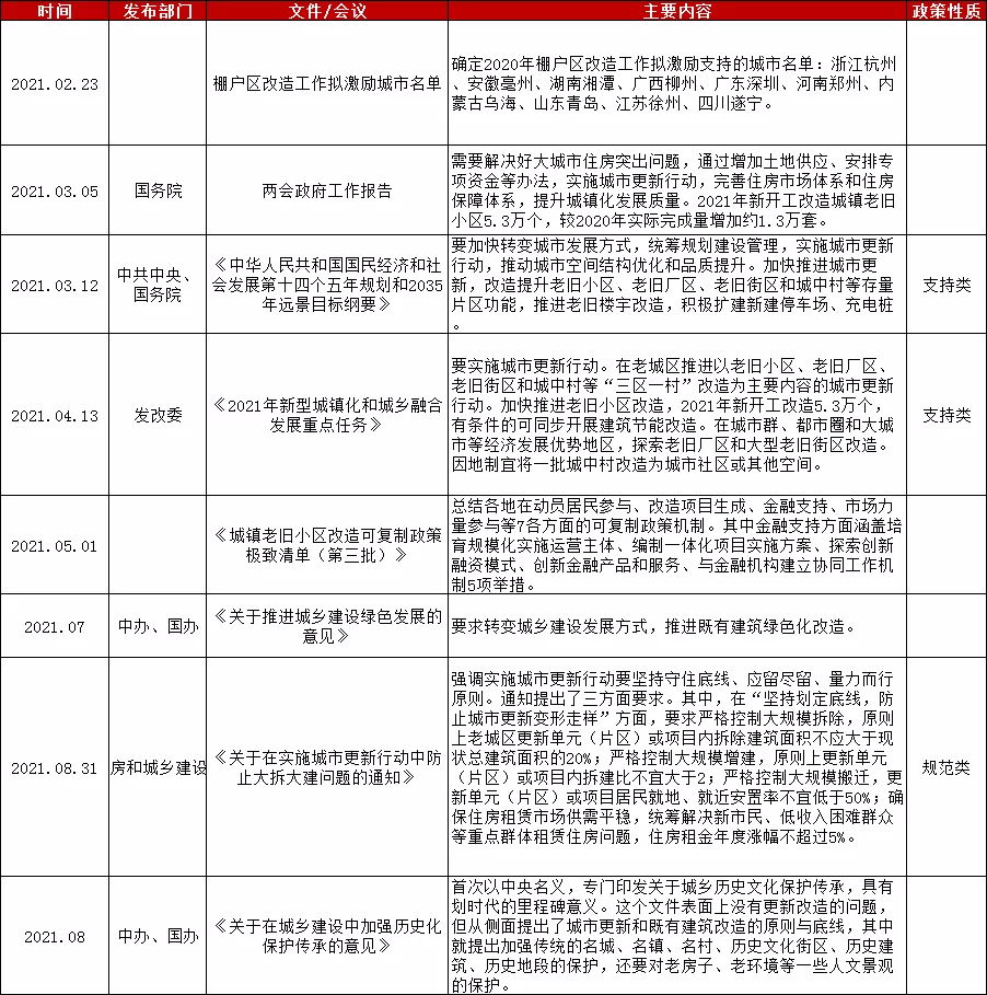 城市更新推动新一轮景气周期加速而至丨复盘2021