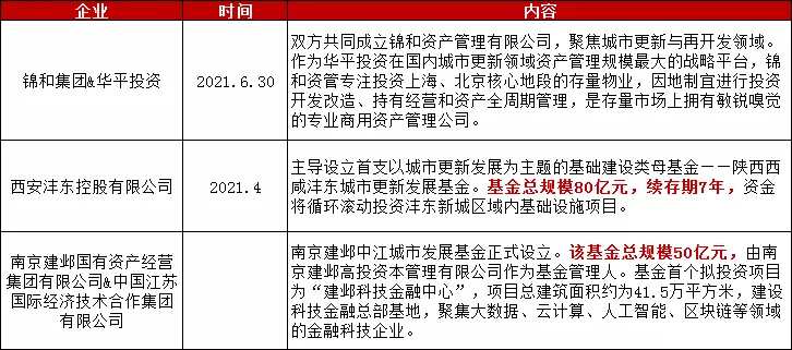 城市更新推动新一轮景气周期加速而至丨复盘2021