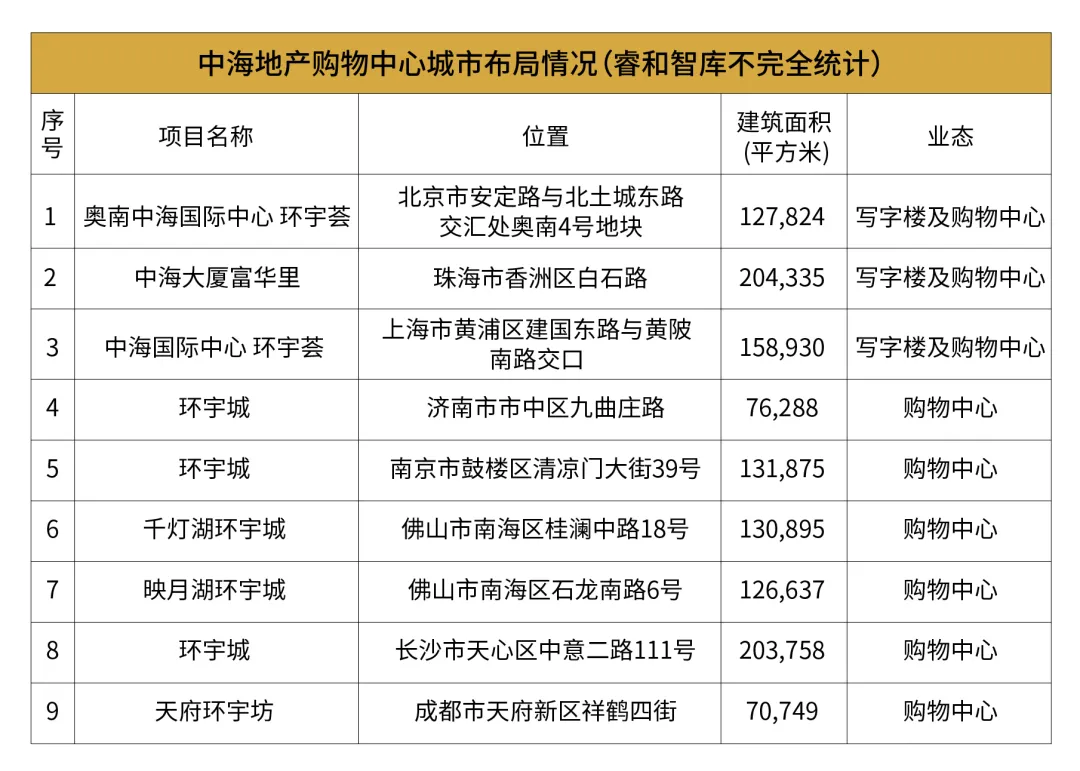 中海如何从“写字楼之王”到“写字楼+购物中心”强势资管平台