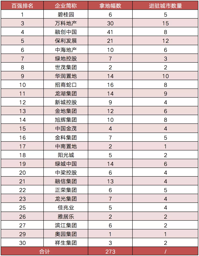 22城首批集中土拍接近收官,地产行业加速出清丨睿和研究